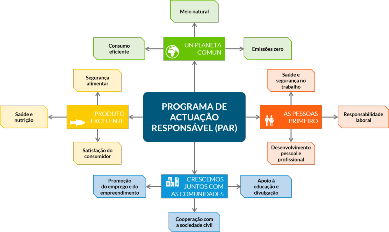 Programa de Atuação Responsável